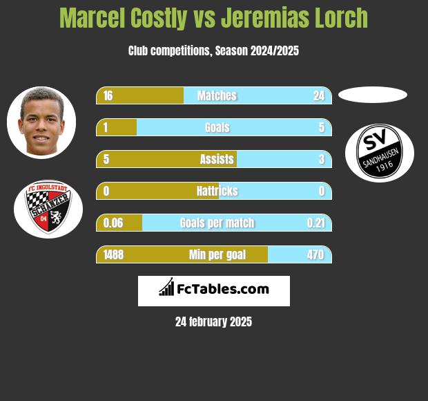 Marcel Costly vs Jeremias Lorch h2h player stats