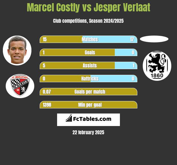 Marcel Costly vs Jesper Verlaat h2h player stats