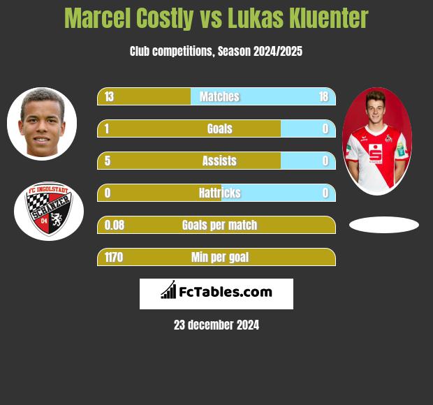 Marcel Costly vs Lukas Kluenter h2h player stats