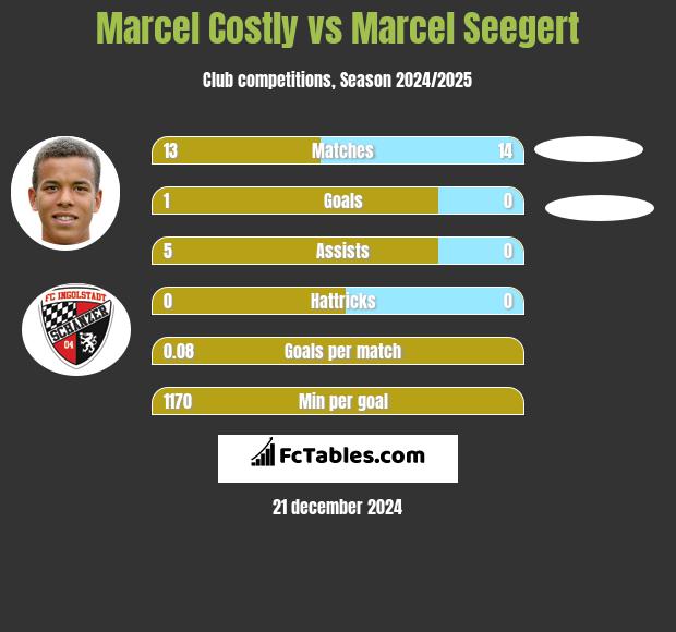 Marcel Costly vs Marcel Seegert h2h player stats