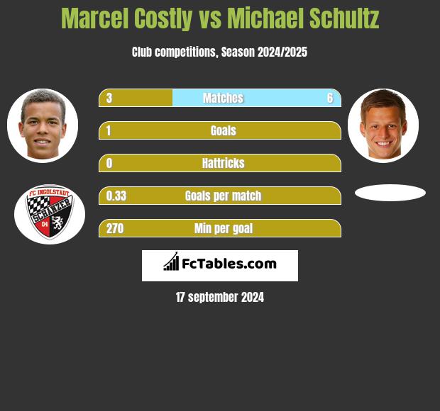 Marcel Costly vs Michael Schultz h2h player stats