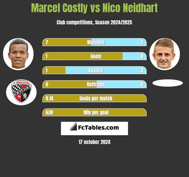 Marcel Costly vs Nico Neidhart h2h player stats