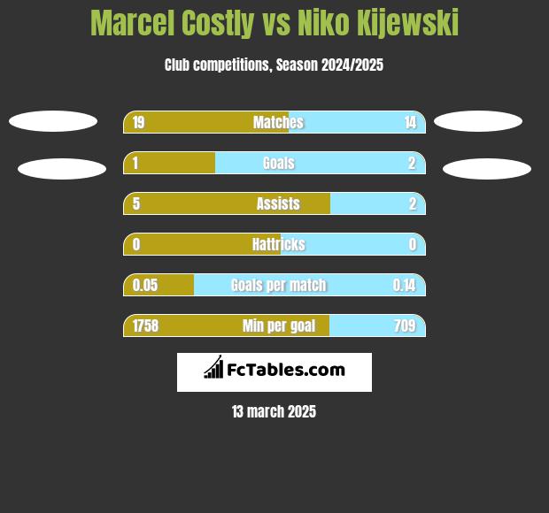 Marcel Costly vs Niko Kijewski h2h player stats