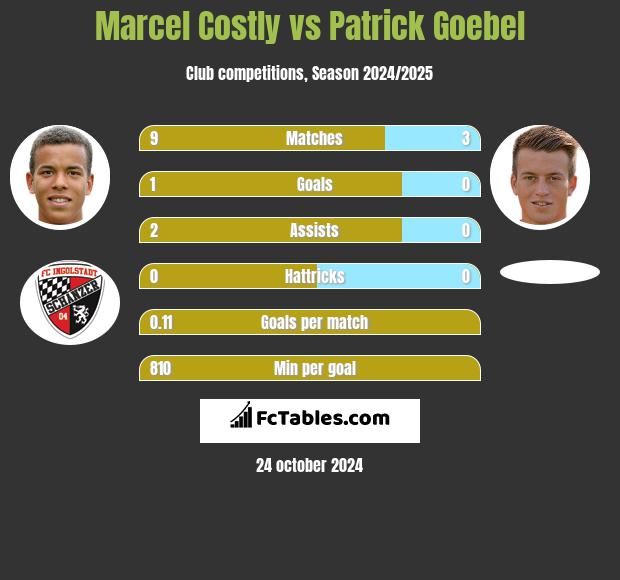 Marcel Costly vs Patrick Goebel h2h player stats