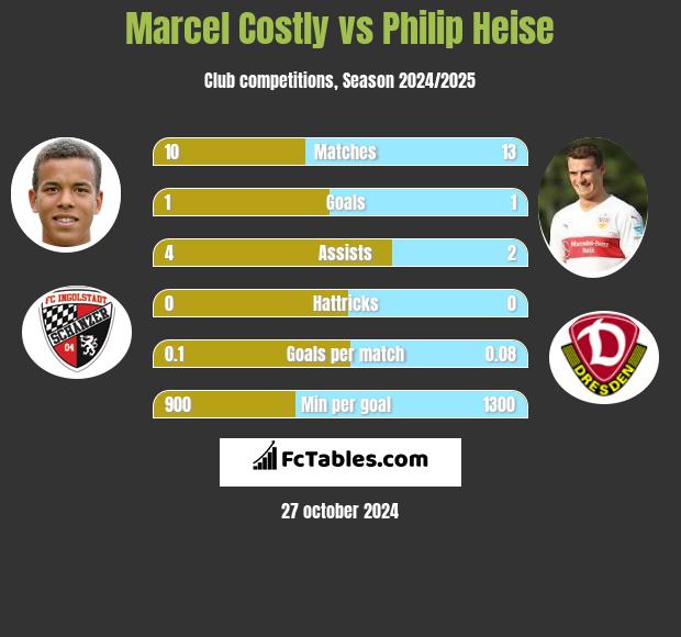 Marcel Costly vs Philip Heise h2h player stats