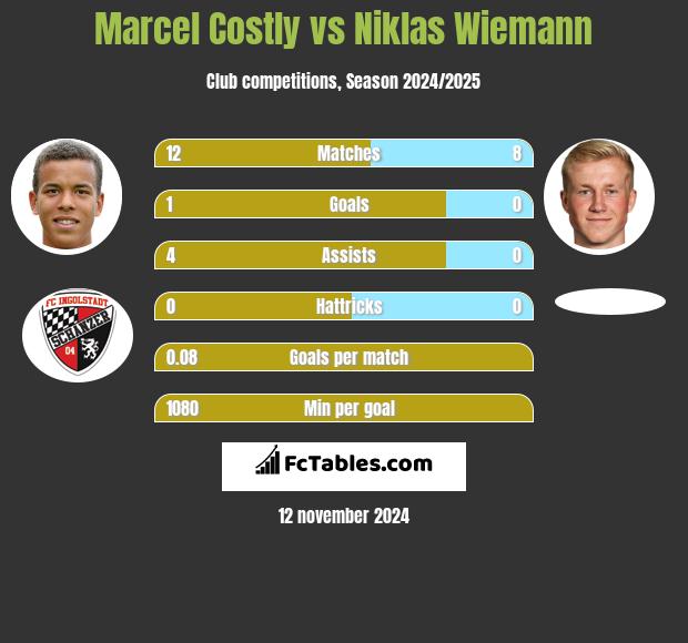 Marcel Costly vs Niklas Wiemann h2h player stats