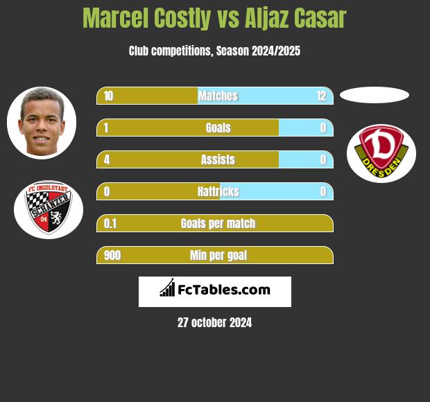 Marcel Costly vs Aljaz Casar h2h player stats