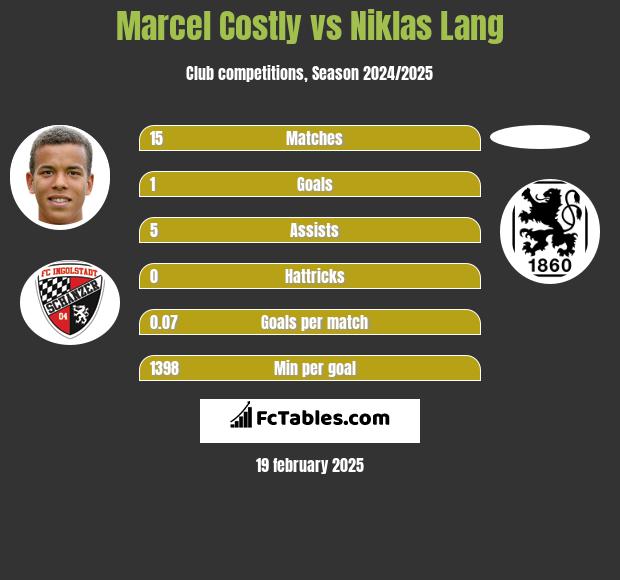 Marcel Costly vs Niklas Lang h2h player stats