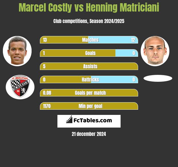 Marcel Costly vs Henning Matriciani h2h player stats