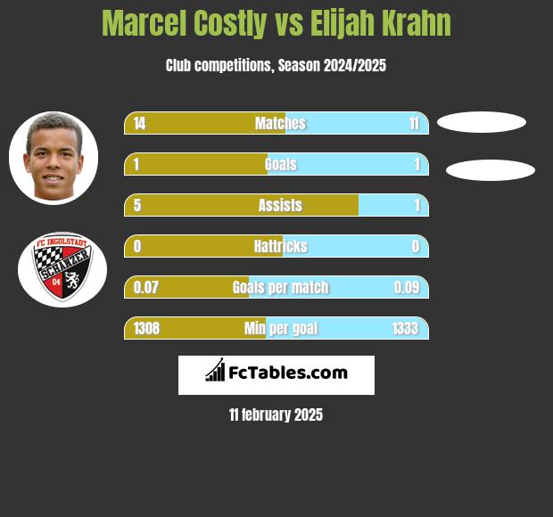 Marcel Costly vs Elijah Krahn h2h player stats