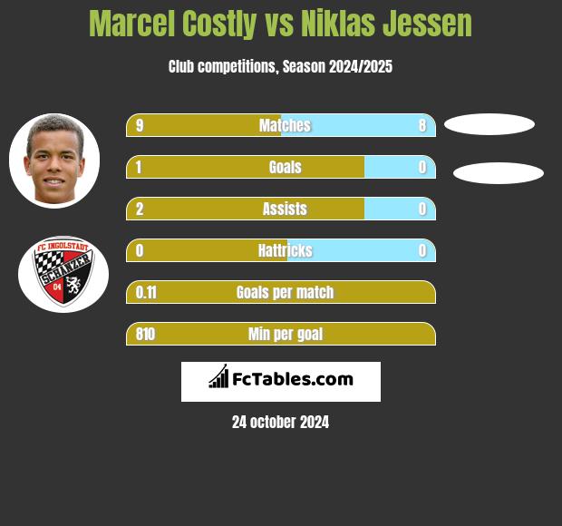 Marcel Costly vs Niklas Jessen h2h player stats