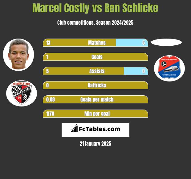 Marcel Costly vs Ben Schlicke h2h player stats