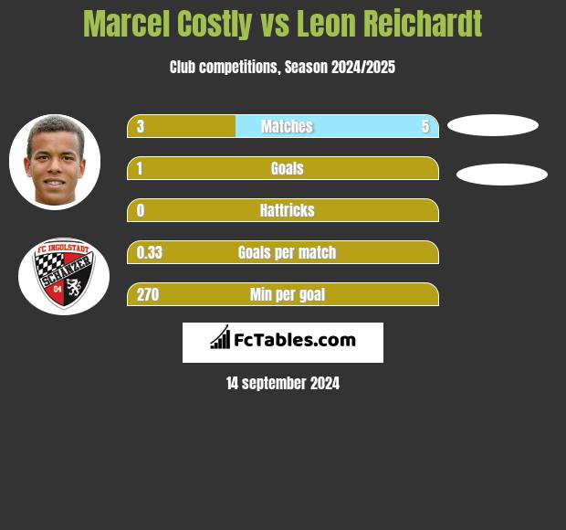 Marcel Costly vs Leon Reichardt h2h player stats