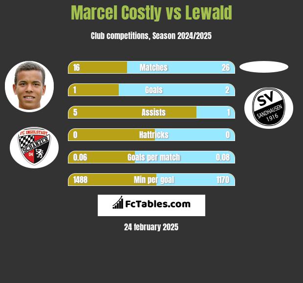 Marcel Costly vs Lewald h2h player stats