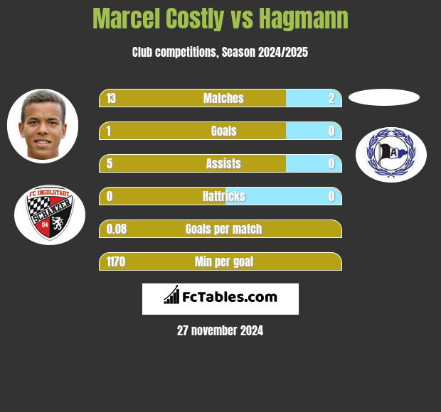 Marcel Costly vs Hagmann h2h player stats