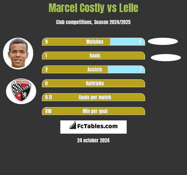 Marcel Costly vs Lelle h2h player stats