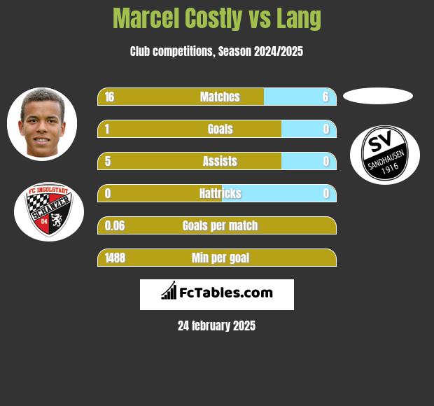 Marcel Costly vs Lang h2h player stats