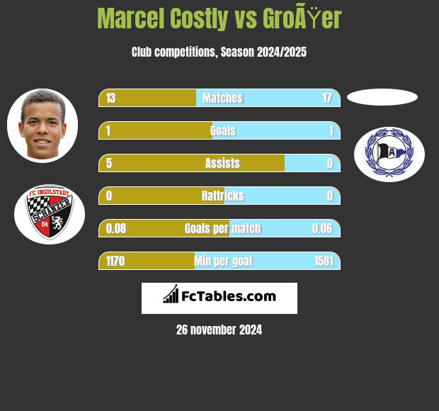 Marcel Costly vs GroÃŸer h2h player stats