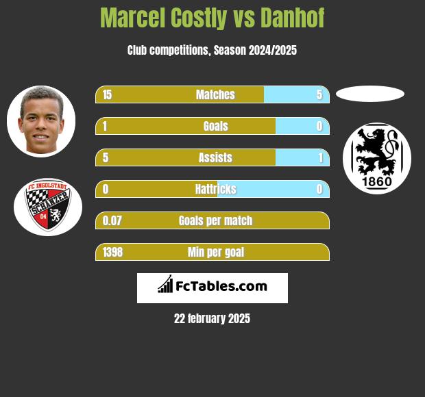 Marcel Costly vs Danhof h2h player stats