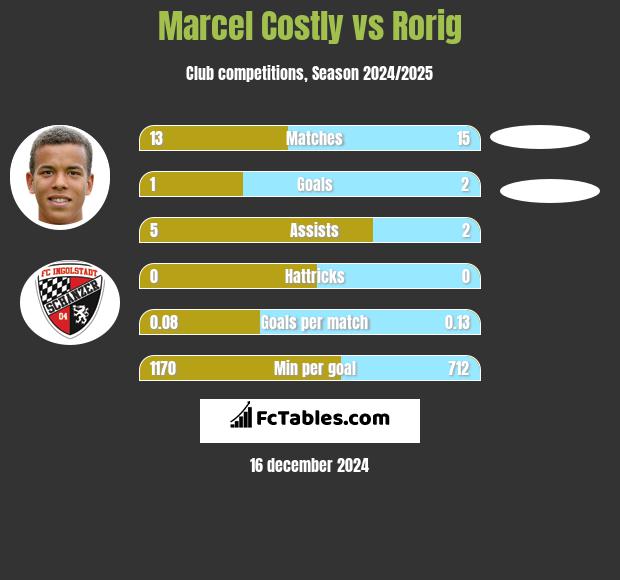 Marcel Costly vs Rorig h2h player stats