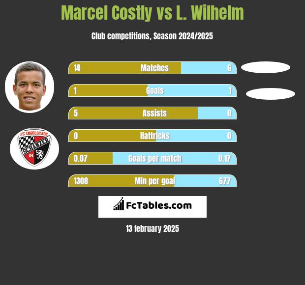 Marcel Costly vs L. Wilhelm h2h player stats