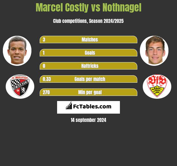 Marcel Costly vs Nothnagel h2h player stats