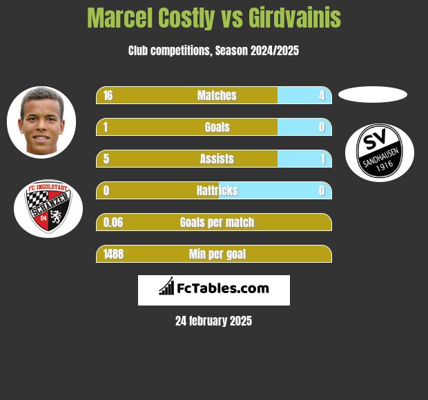 Marcel Costly vs Girdvainis h2h player stats