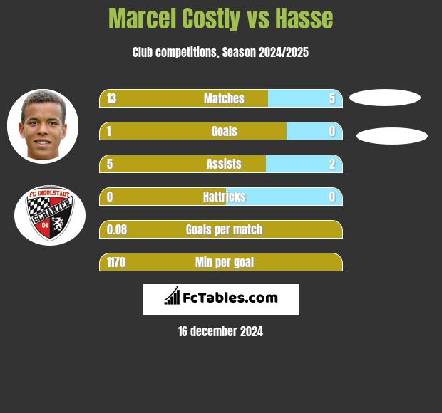 Marcel Costly vs Hasse h2h player stats