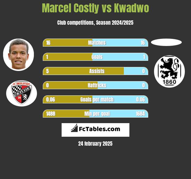 Marcel Costly vs Kwadwo h2h player stats