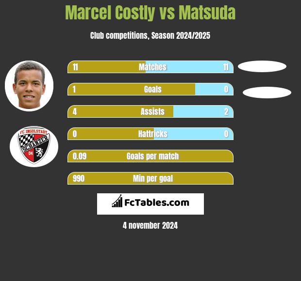 Marcel Costly vs Matsuda h2h player stats