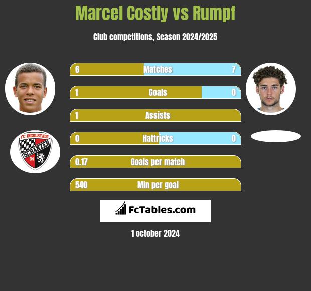 Marcel Costly vs Rumpf h2h player stats