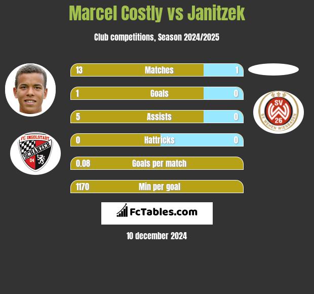 Marcel Costly vs Janitzek h2h player stats