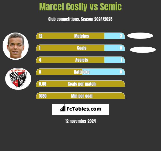 Marcel Costly vs Semic h2h player stats