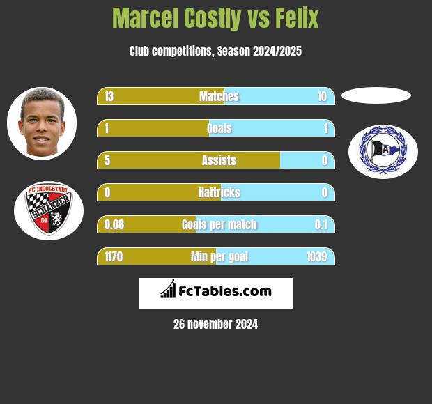 Marcel Costly vs Felix h2h player stats