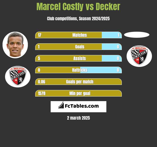 Marcel Costly vs Decker h2h player stats