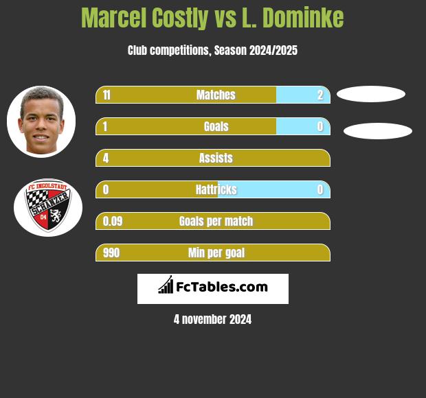 Marcel Costly vs L. Dominke h2h player stats