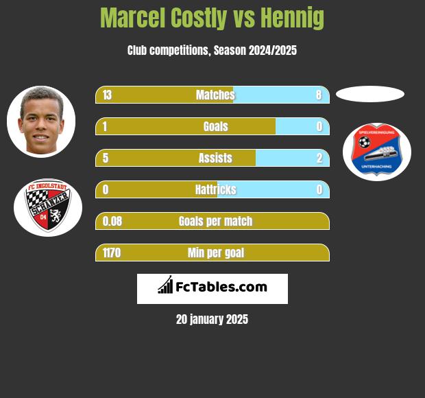 Marcel Costly vs Hennig h2h player stats