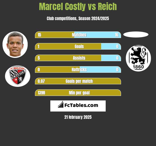 Marcel Costly vs Reich h2h player stats