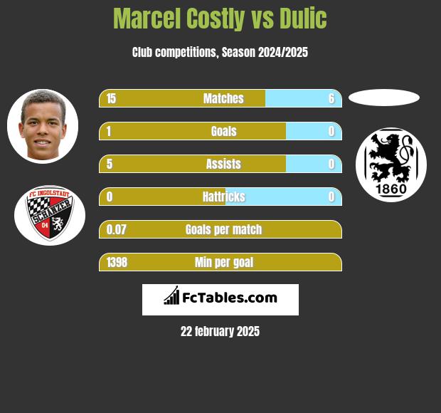 Marcel Costly vs Dulic h2h player stats