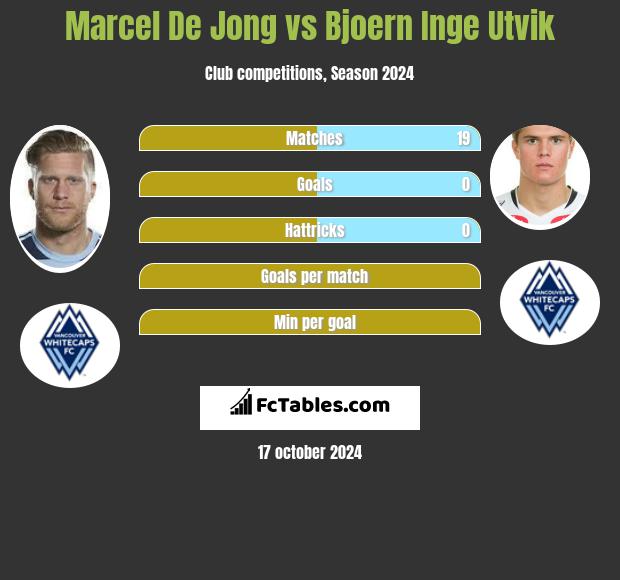 Marcel De Jong vs Bjoern Inge Utvik h2h player stats