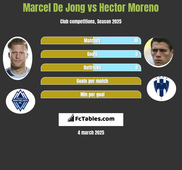 Marcel De Jong vs Hector Moreno h2h player stats