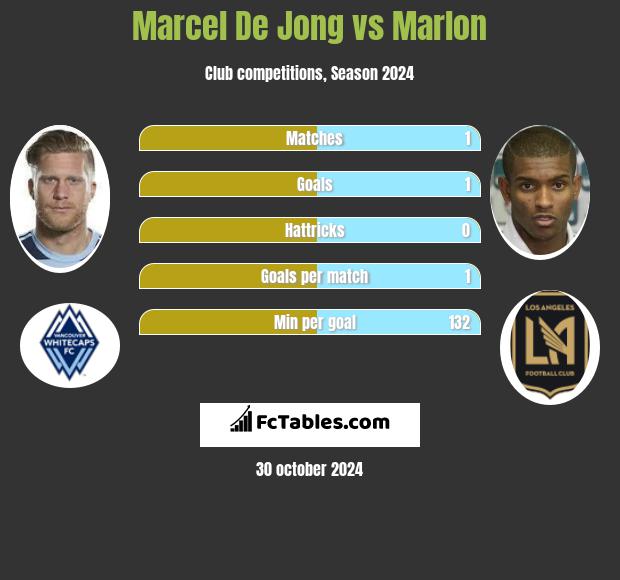 Marcel De Jong vs Marlon h2h player stats