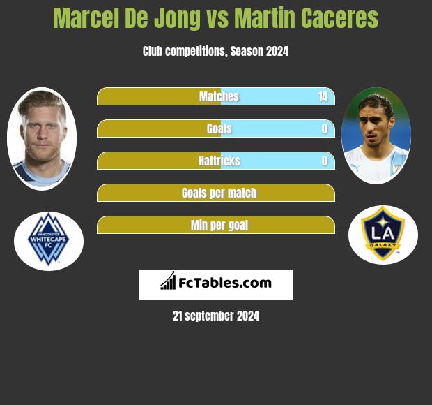 Marcel De Jong vs Martin Caceres h2h player stats