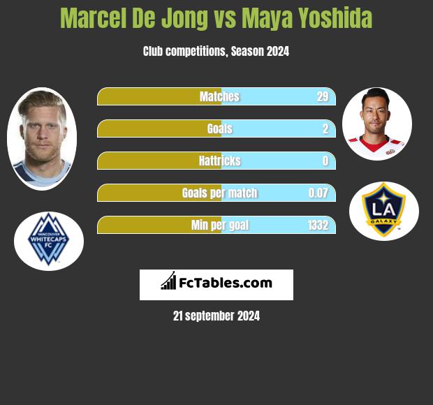 Marcel De Jong vs Maya Yoshida h2h player stats