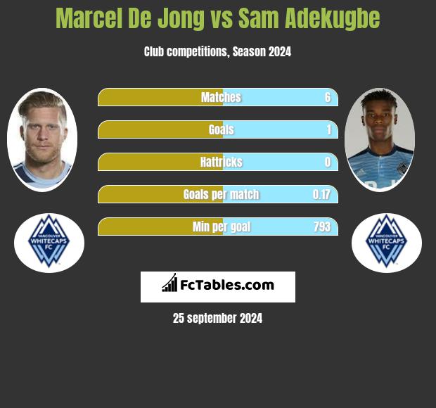 Marcel De Jong vs Sam Adekugbe h2h player stats