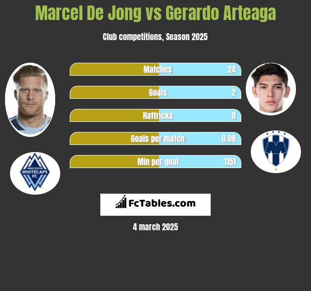 Marcel De Jong vs Gerardo Arteaga h2h player stats