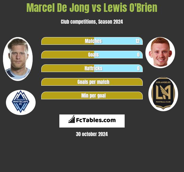 Marcel De Jong vs Lewis O'Brien h2h player stats