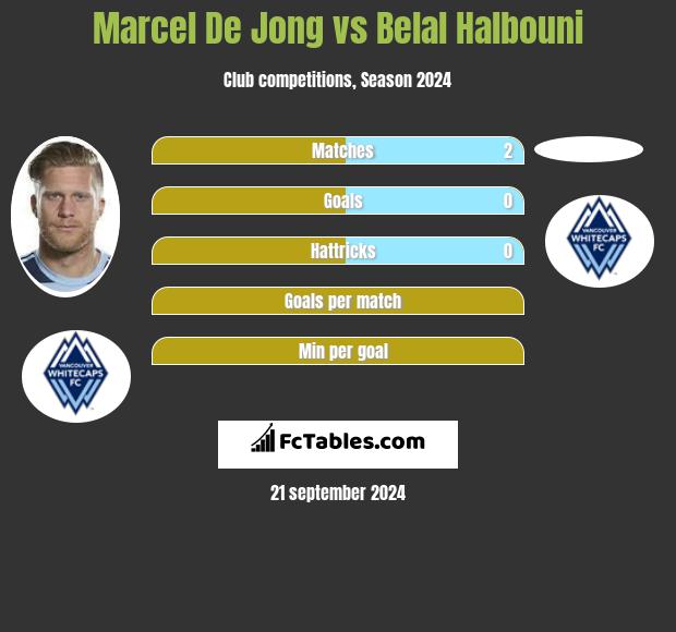 Marcel De Jong vs Belal Halbouni h2h player stats