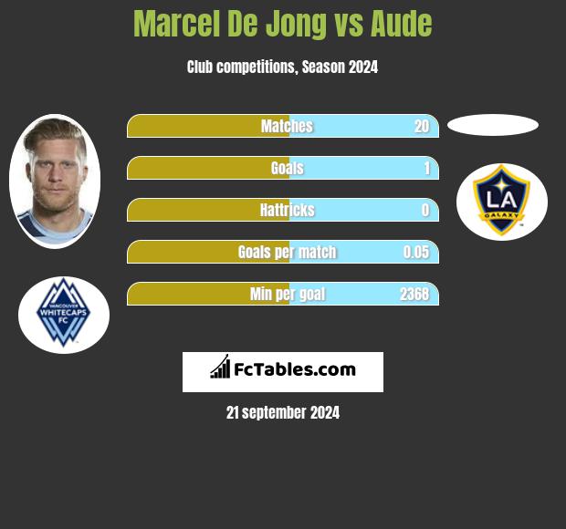 Marcel De Jong vs Aude h2h player stats