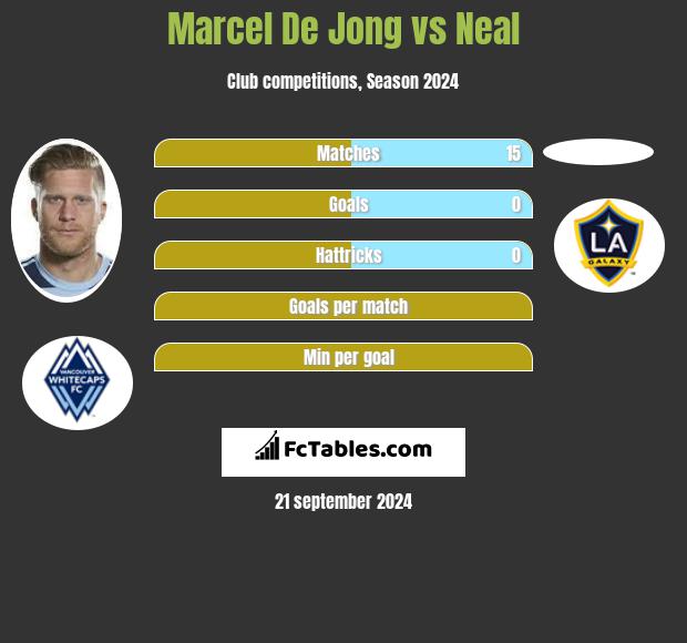 Marcel De Jong vs Neal h2h player stats